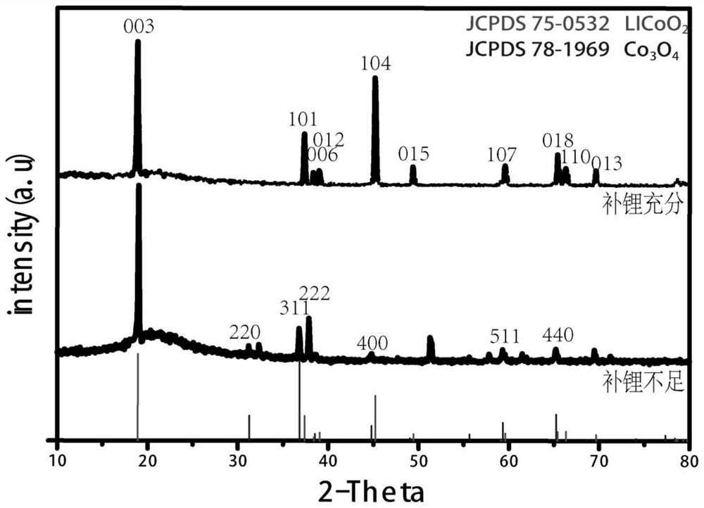 A method for feeding back and rebuilding the lithium cobalt oxide structure of the positive electrode of the lithium battery