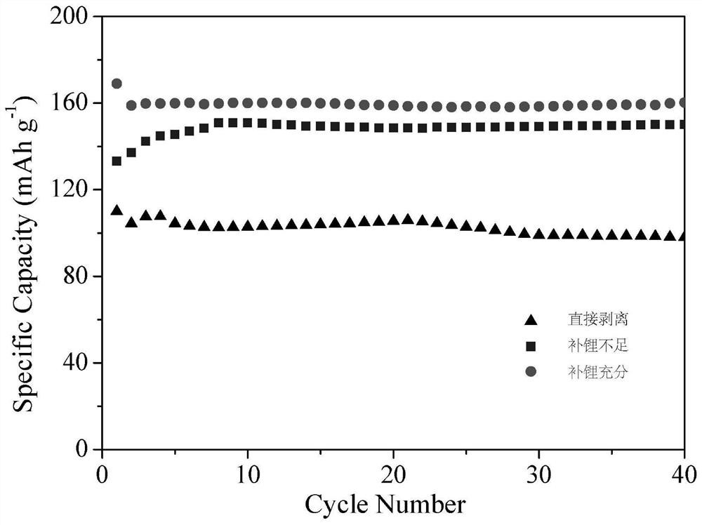 A method for feeding back and rebuilding the lithium cobalt oxide structure of the positive electrode of the lithium battery