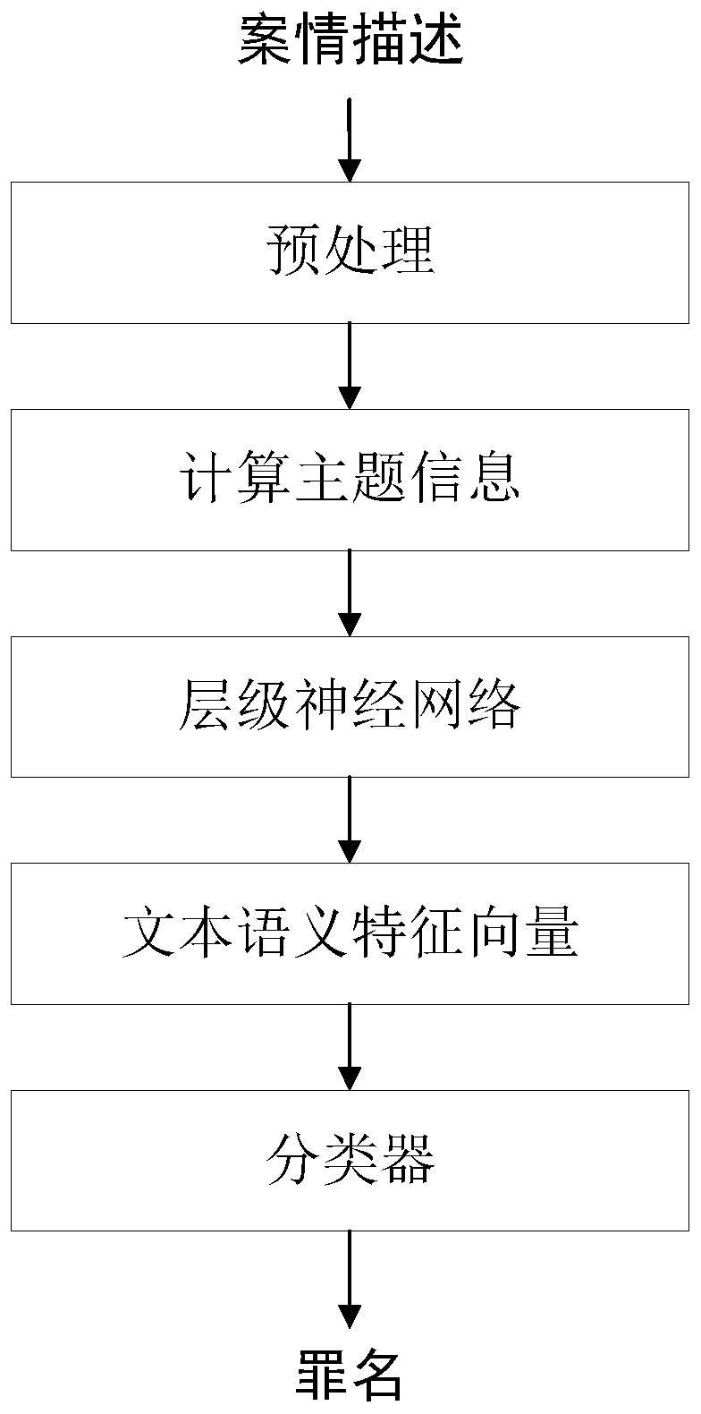 Category prediction method and device based on theme information