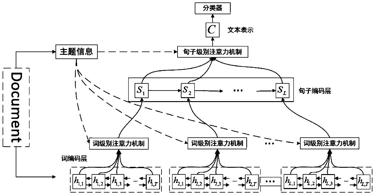 Category prediction method and device based on theme information