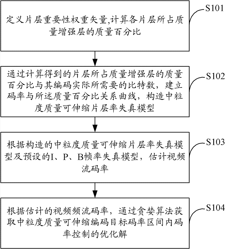 Coding optimization method and device of medium grain scalable video and information terminal