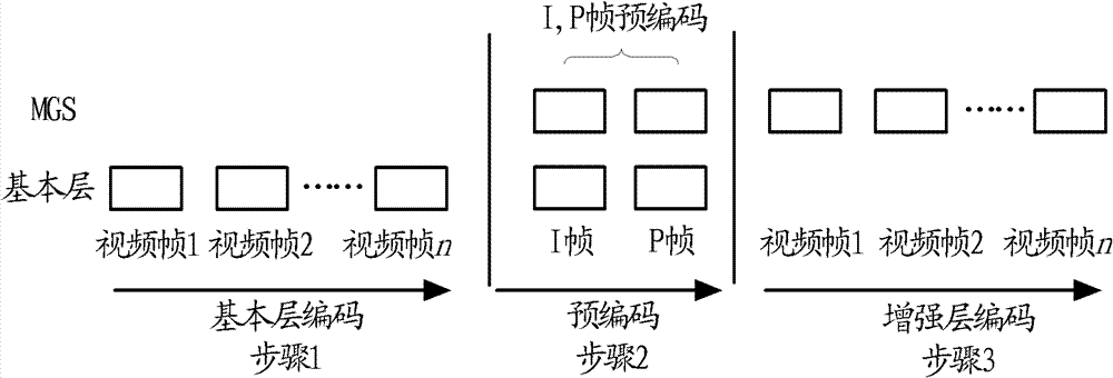 Coding optimization method and device of medium grain scalable video and information terminal