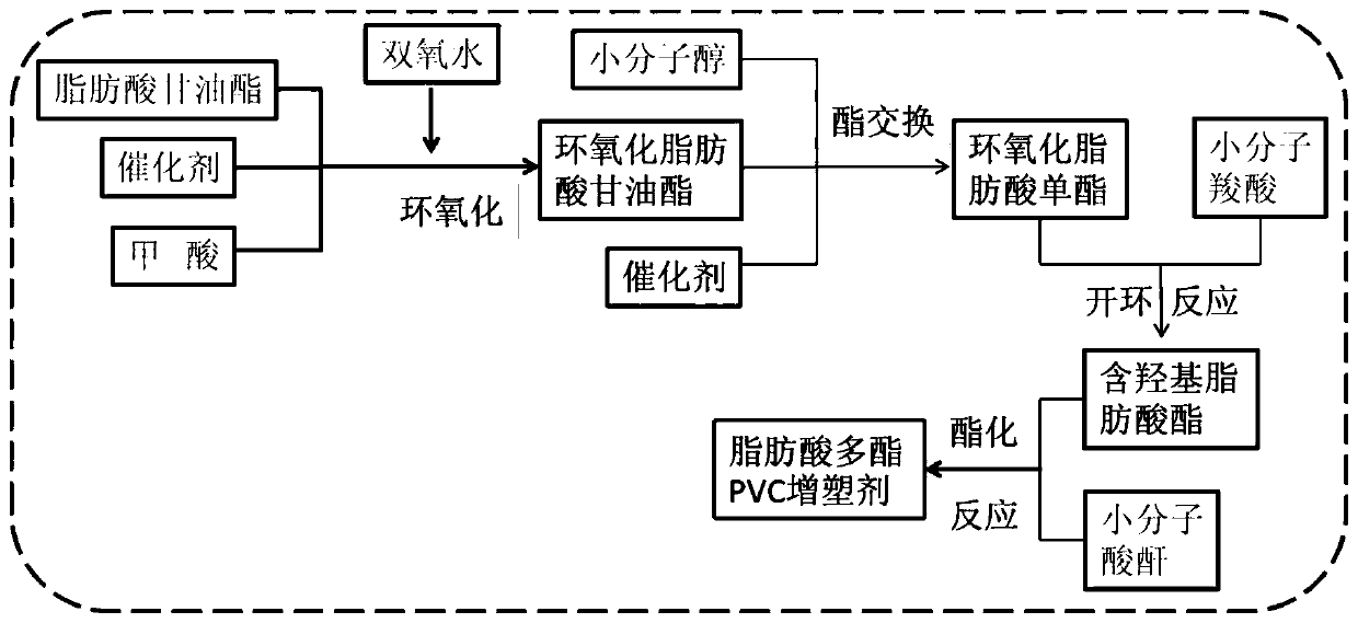 Fatty acid polyester PVC plasticizer and preparation method thereof