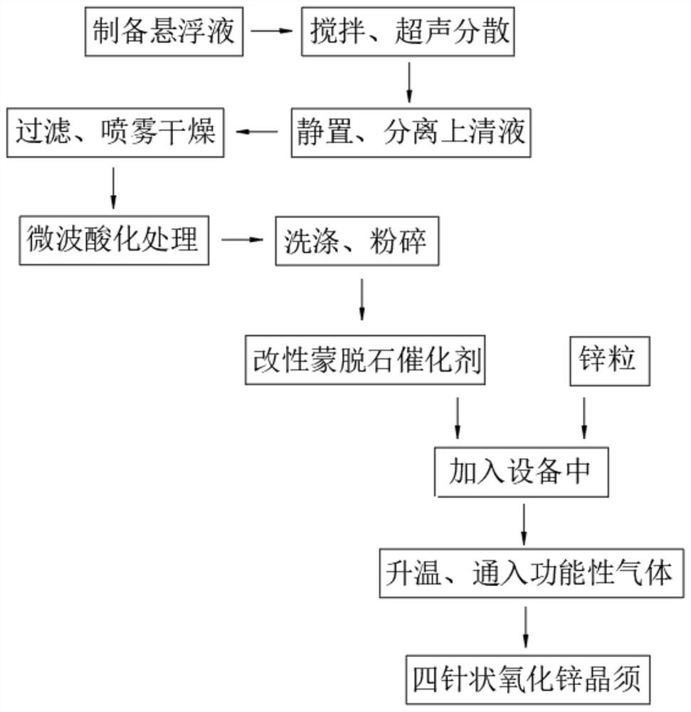 Equipment and method for preparing tetrapod-like zinc oxide whiskers by using modified montmorillonite catalyst