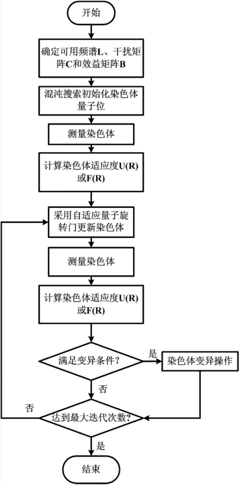 Wireless spectrum distributing method based on chaos search quantum genetic algorithm