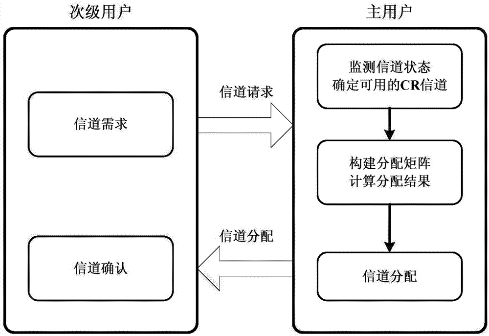 Wireless spectrum distributing method based on chaos search quantum genetic algorithm