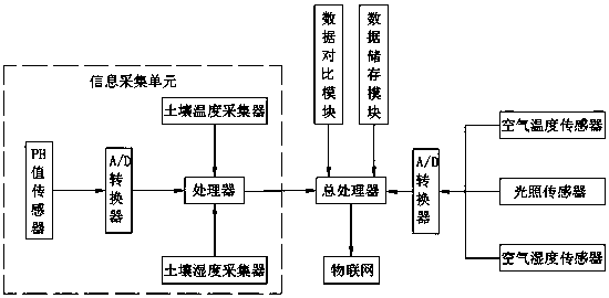 Intelligent agricultural monitoring system of local-area internet of things