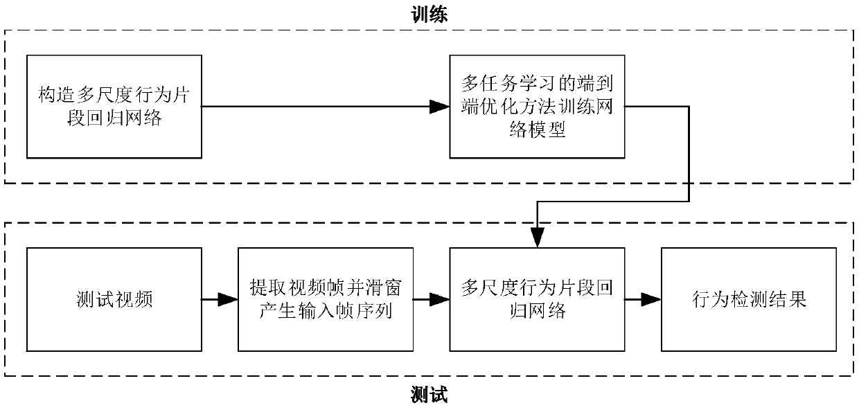 Single-stage video behavior detection method