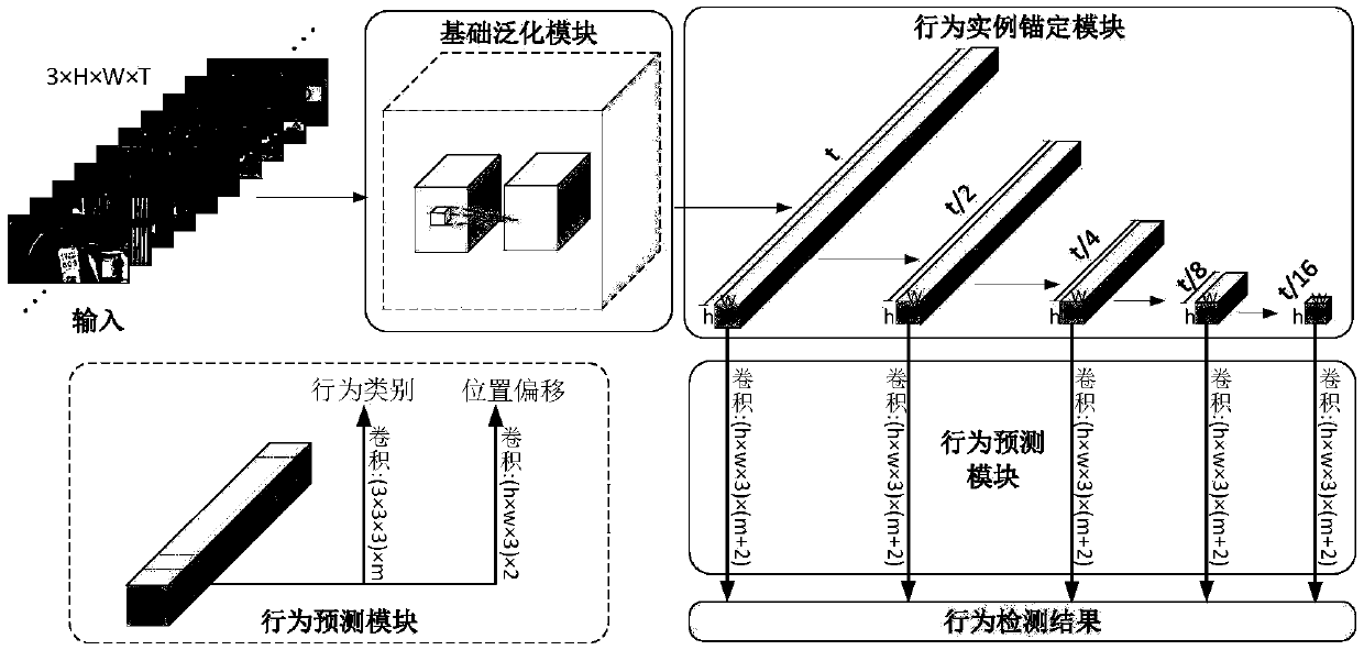 Single-stage video behavior detection method