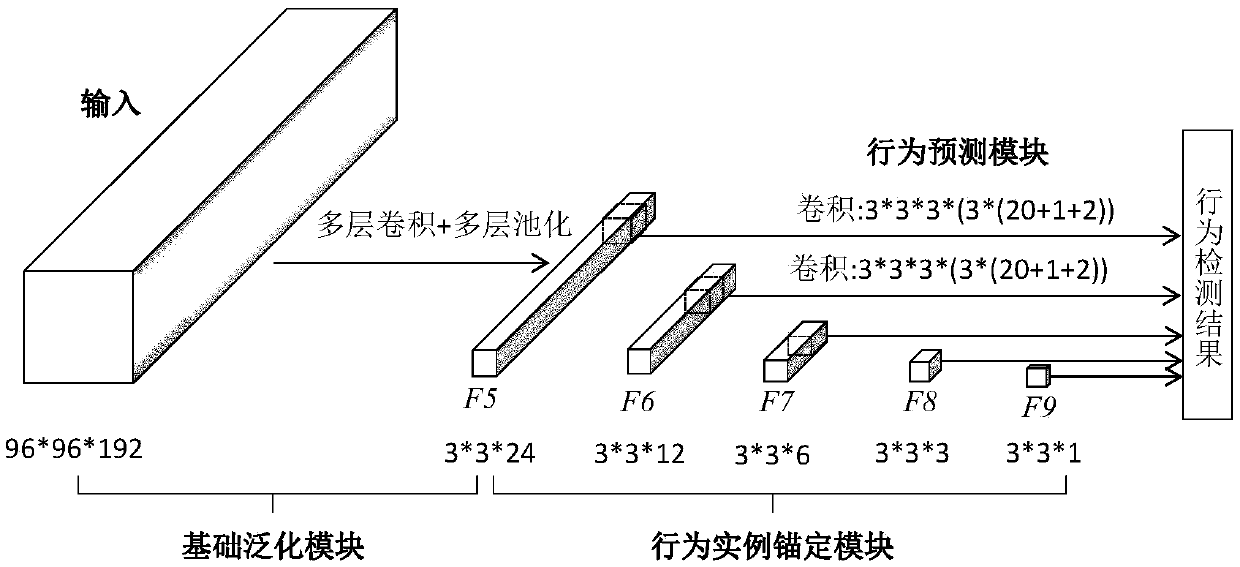 Single-stage video behavior detection method