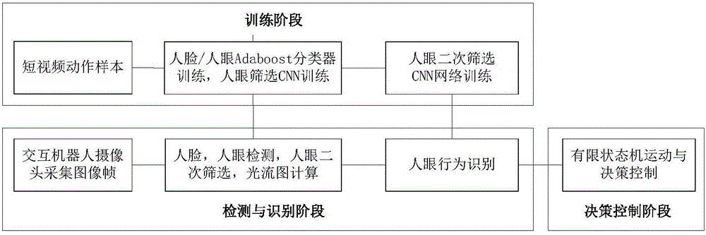 Interaction robot intelligent motion detection and control method based on nerve network