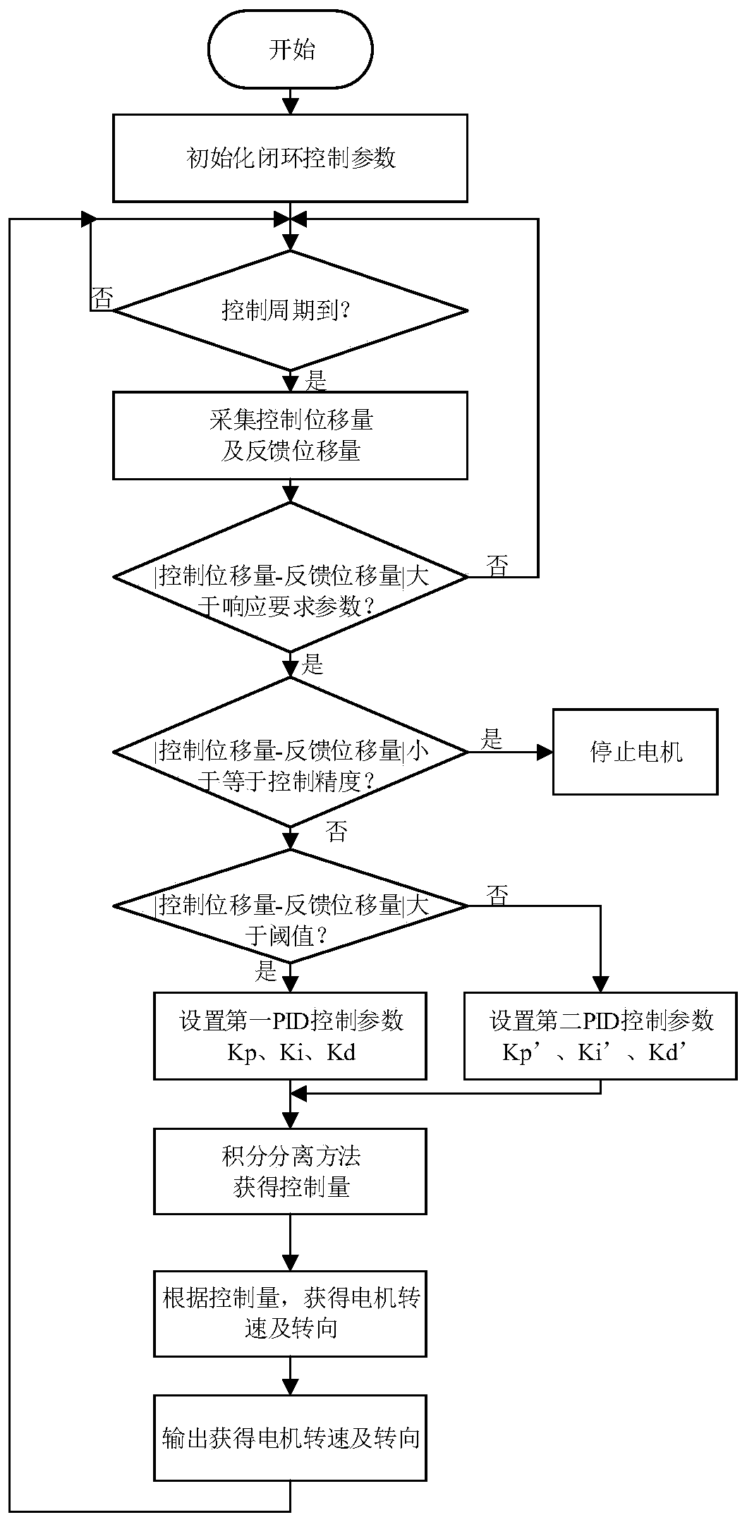 A Displacement Control Method of Electro-hydraulic Actuator