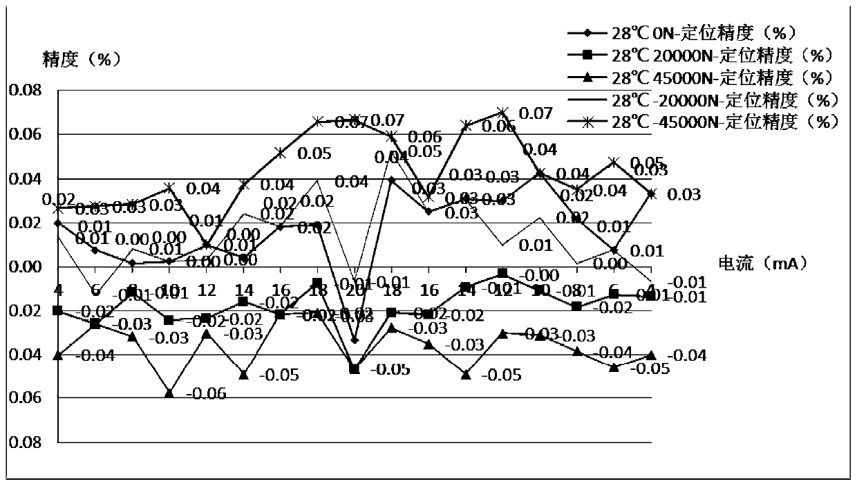 A Displacement Control Method of Electro-hydraulic Actuator