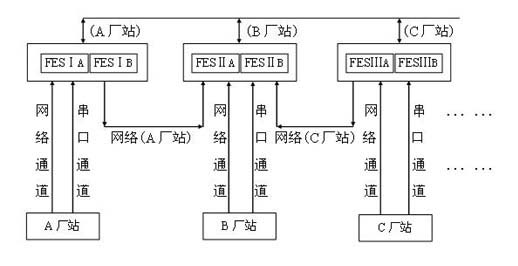 Distributed data collection partitioning mutual backup method for power dispatching automation system