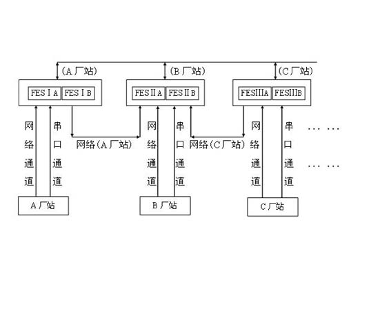 Distributed data collection partitioning mutual backup method for power dispatching automation system