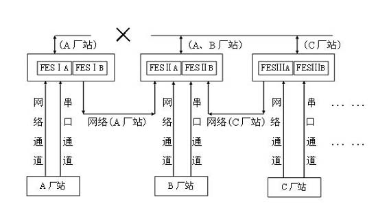 Distributed data collection partitioning mutual backup method for power dispatching automation system