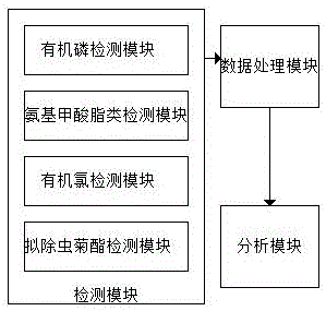 Detection device based on multiple sensors