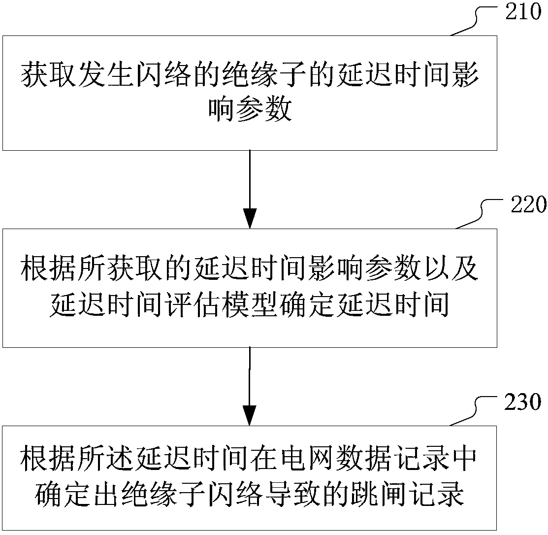 Grid data processing method and equipment