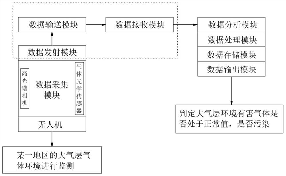 Atmospheric environment monitoring system based on hyperspectral technology and monitoring device thereof