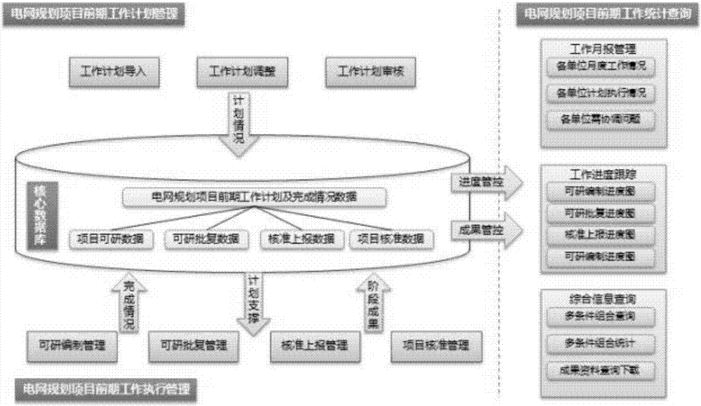 Management and control system for preliminary work schedule and achievement management and control system of power grid planning project