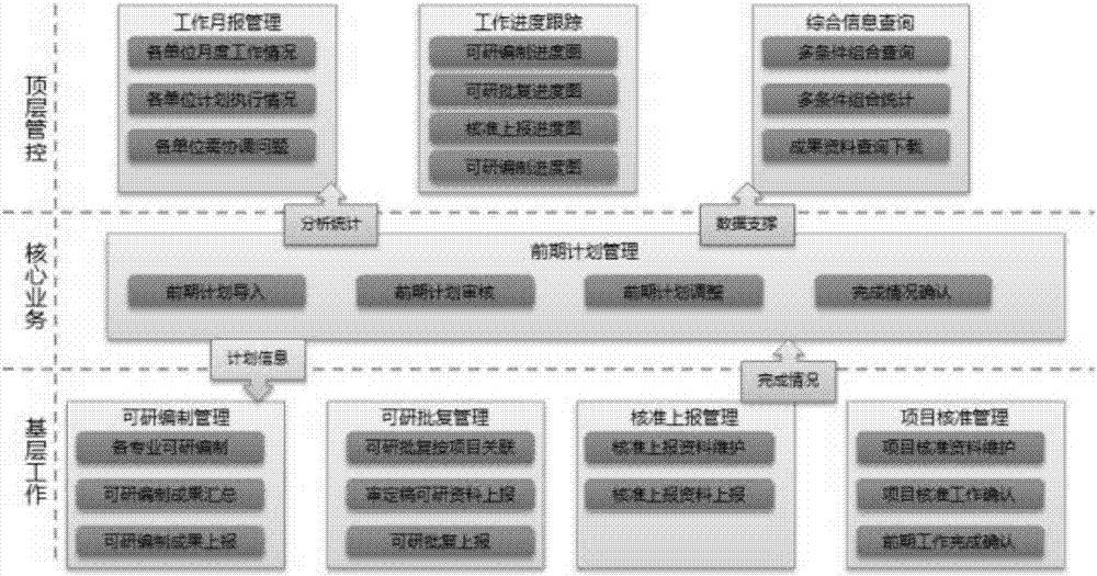 Management and control system for preliminary work schedule and achievement management and control system of power grid planning project