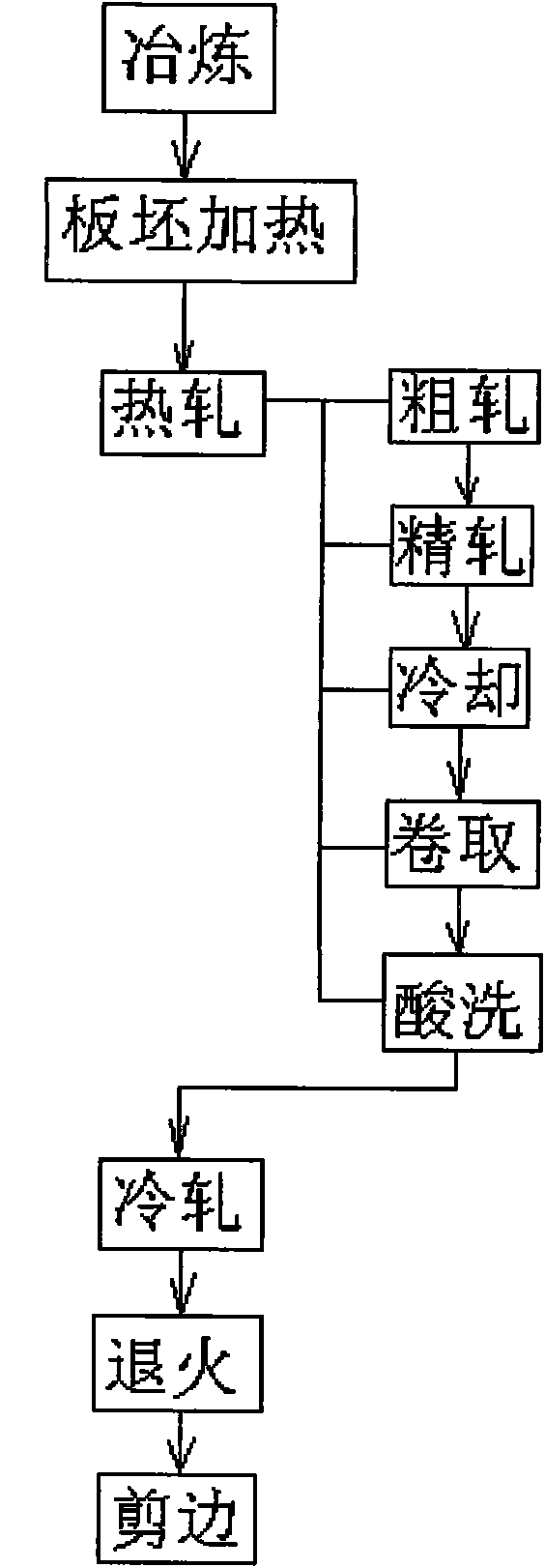 Manufacture method for preventing edge crack generated during low-carbon cold rolling of paper-thin strip steel