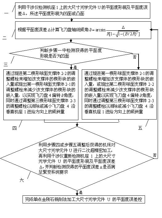 Flatness error control method for single-point diamond turning method machining large-sized optical elements