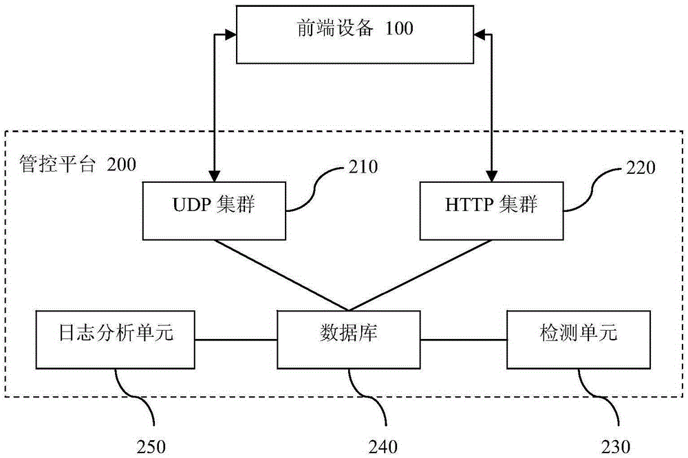 Integrated system and self-adaptive communication method