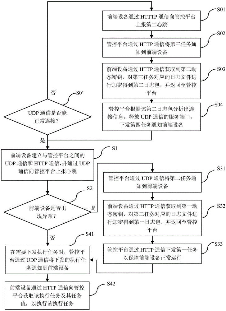 Integrated system and self-adaptive communication method