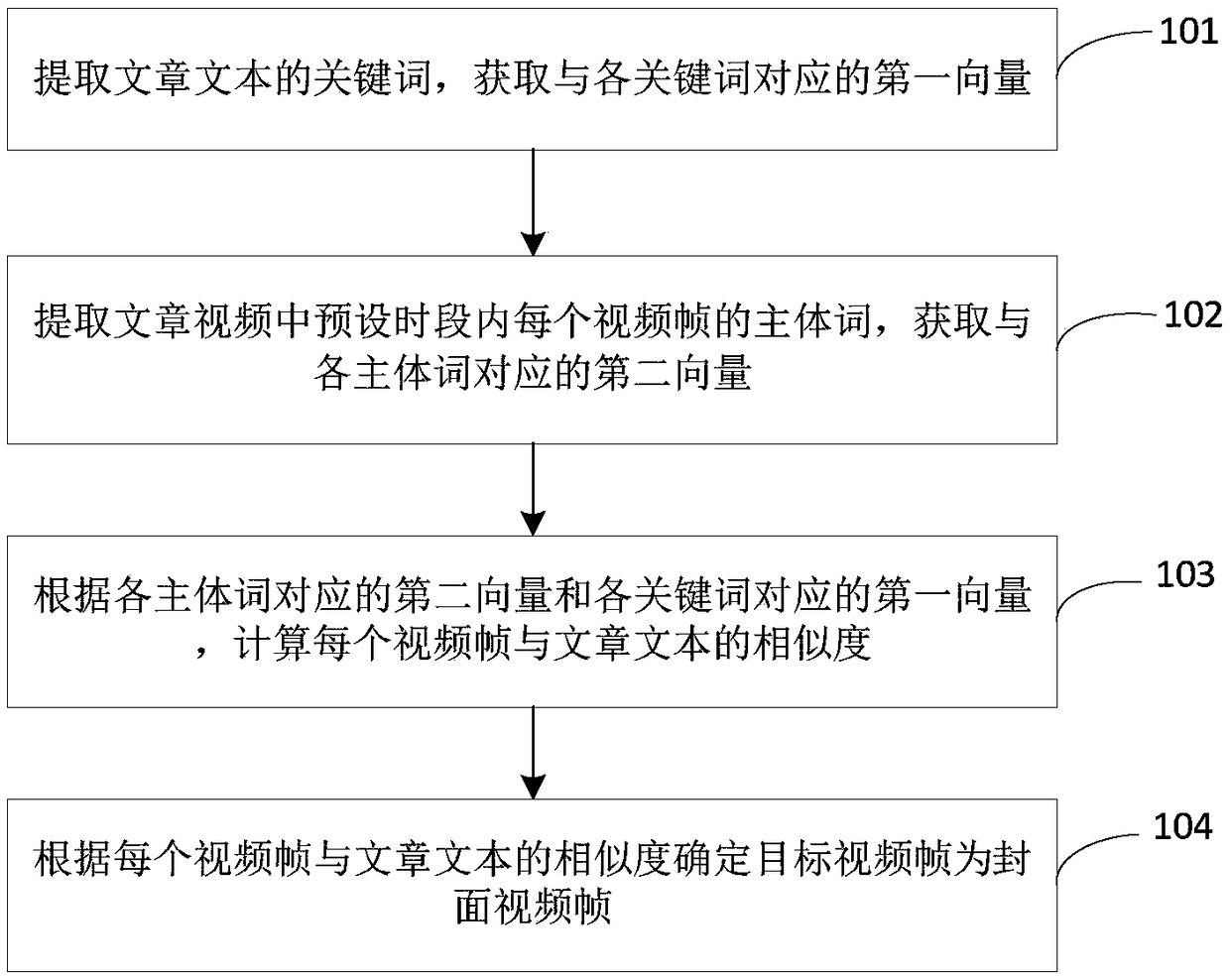 Method and device for determining cover video frame