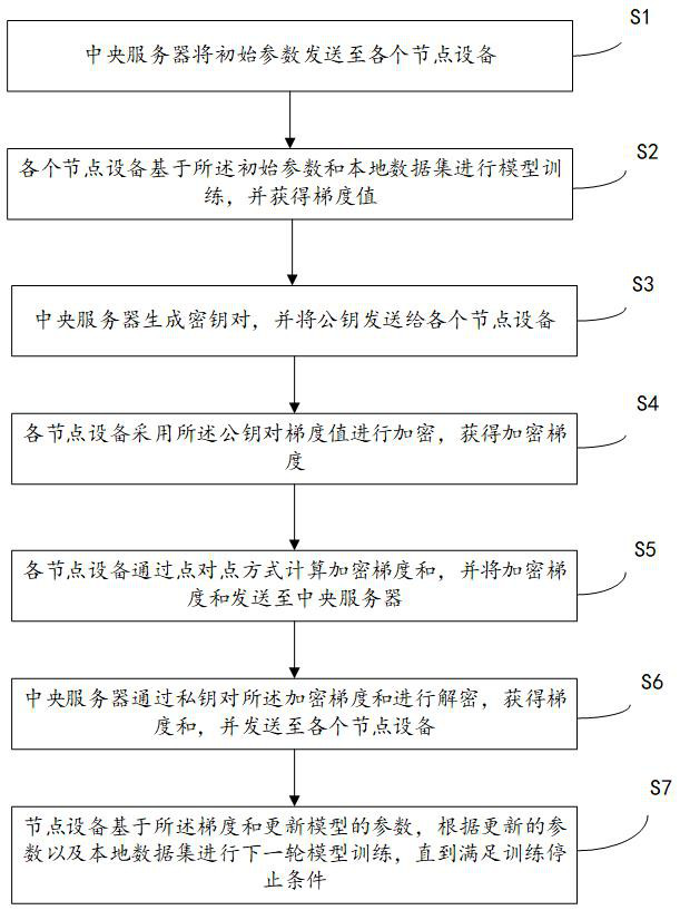 A federated learning model training method and system