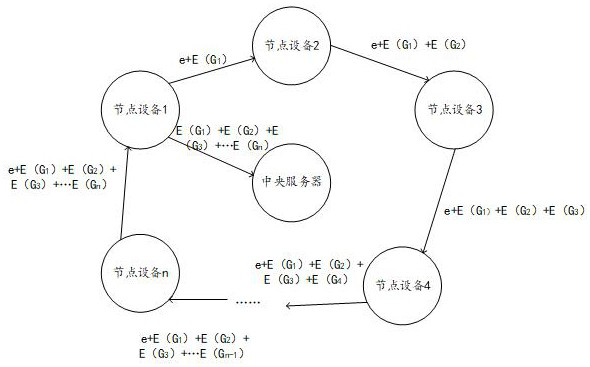 A federated learning model training method and system