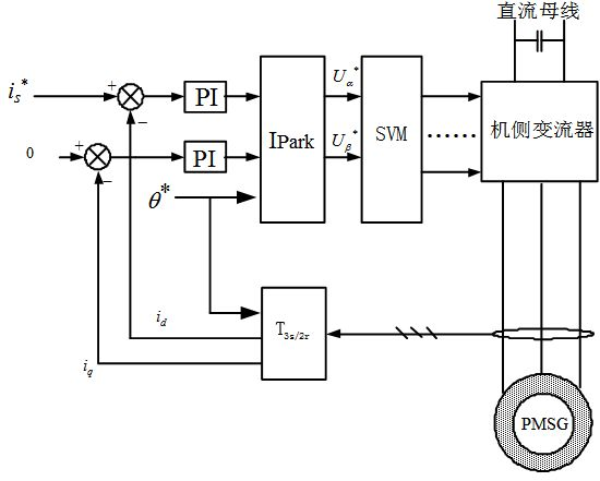 Control method of initial position of rotor of vertical shaft permanent magnet wind-driven generator