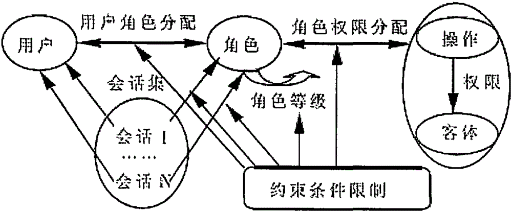 Role-based access control mechanism