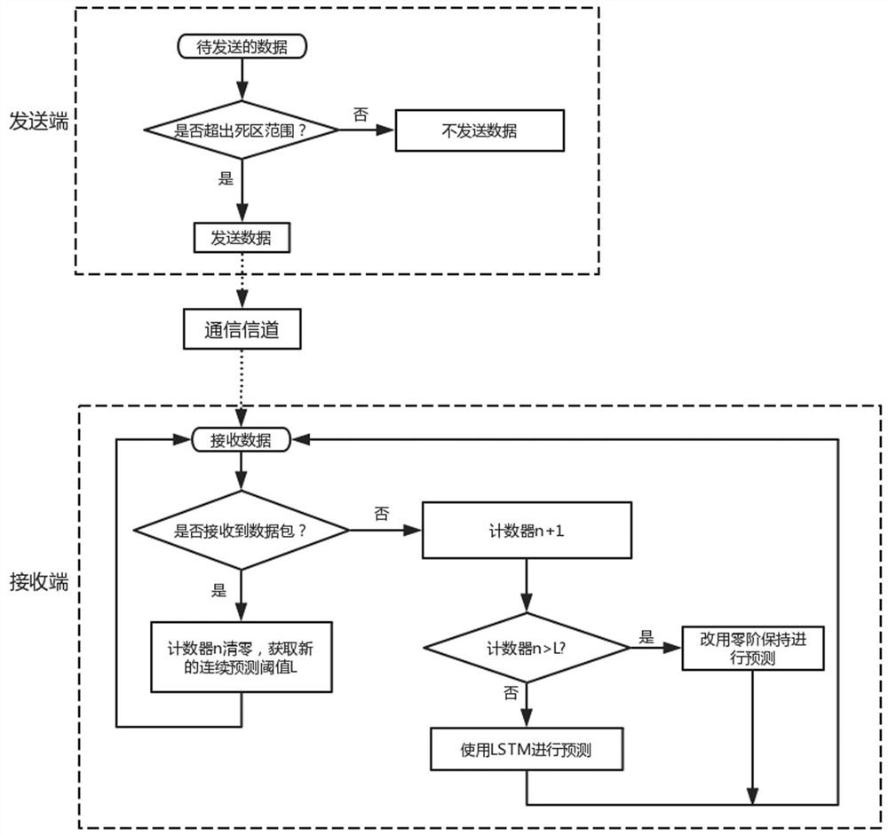 A fault-tolerant method and system for tactile communication based on hybrid prediction