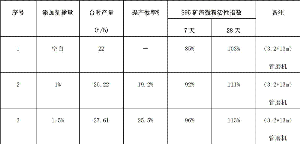 Powdered ore additive