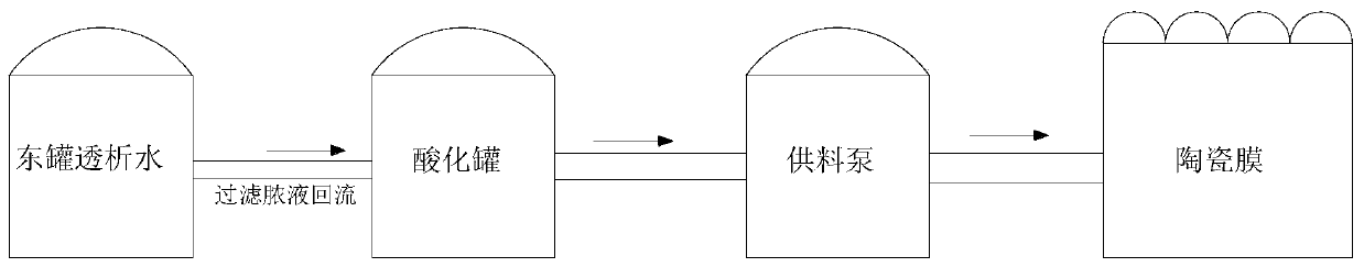 Material separation system based on cyclic separation in ceramic membrane separation process