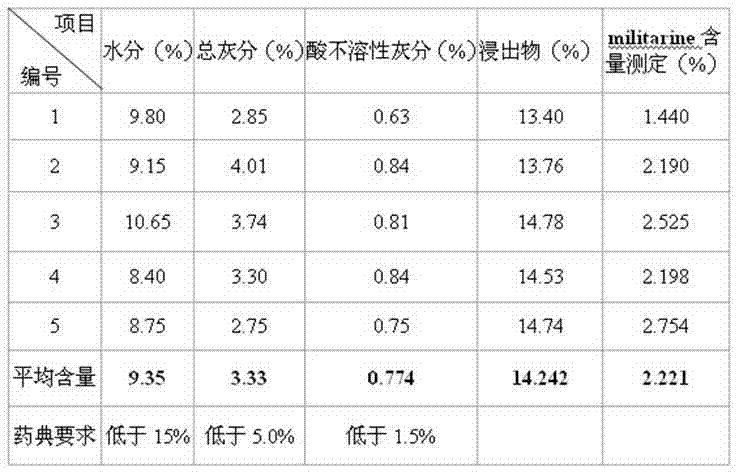 Rhizome bletilla high-yield cultivation method