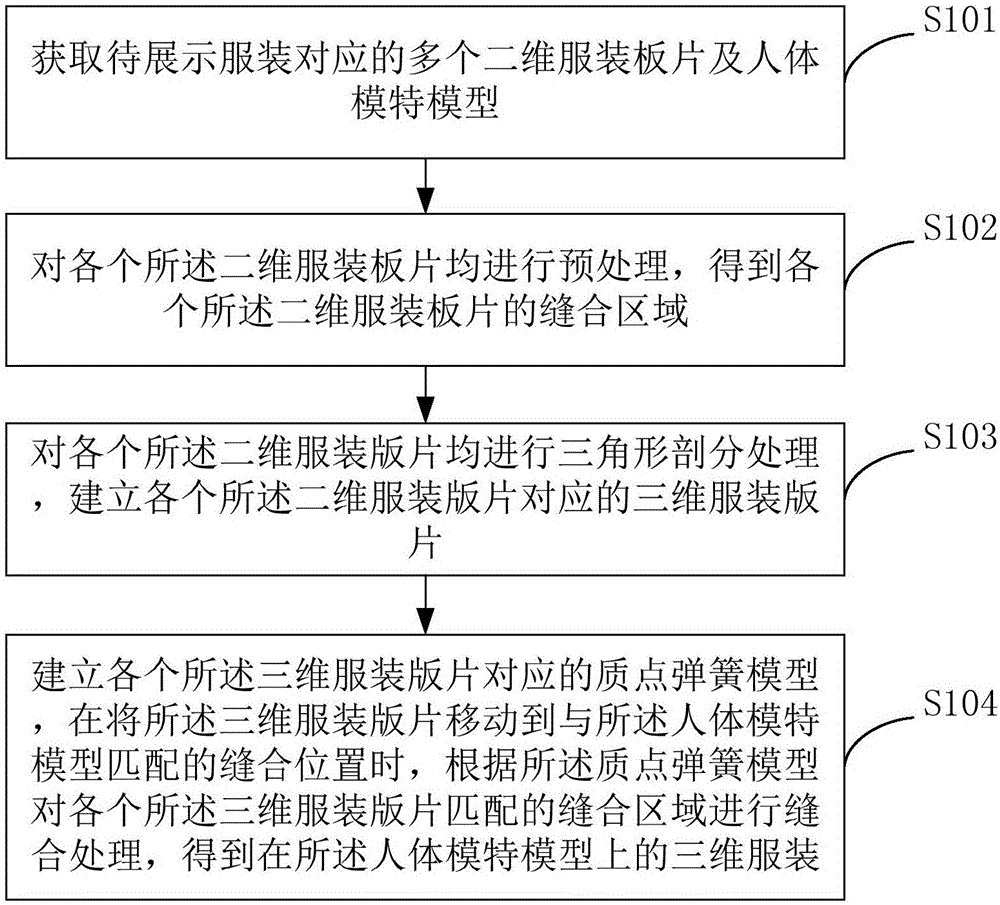 Two-dimensional clothes gravure three-dimensional method and device