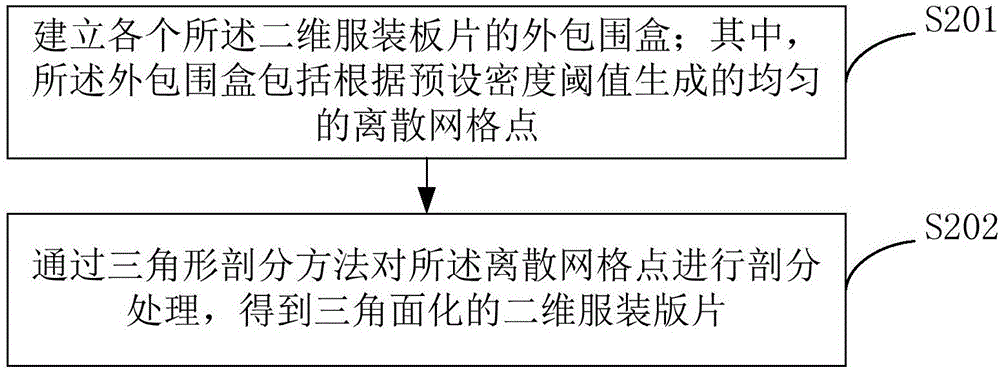 Two-dimensional clothes gravure three-dimensional method and device