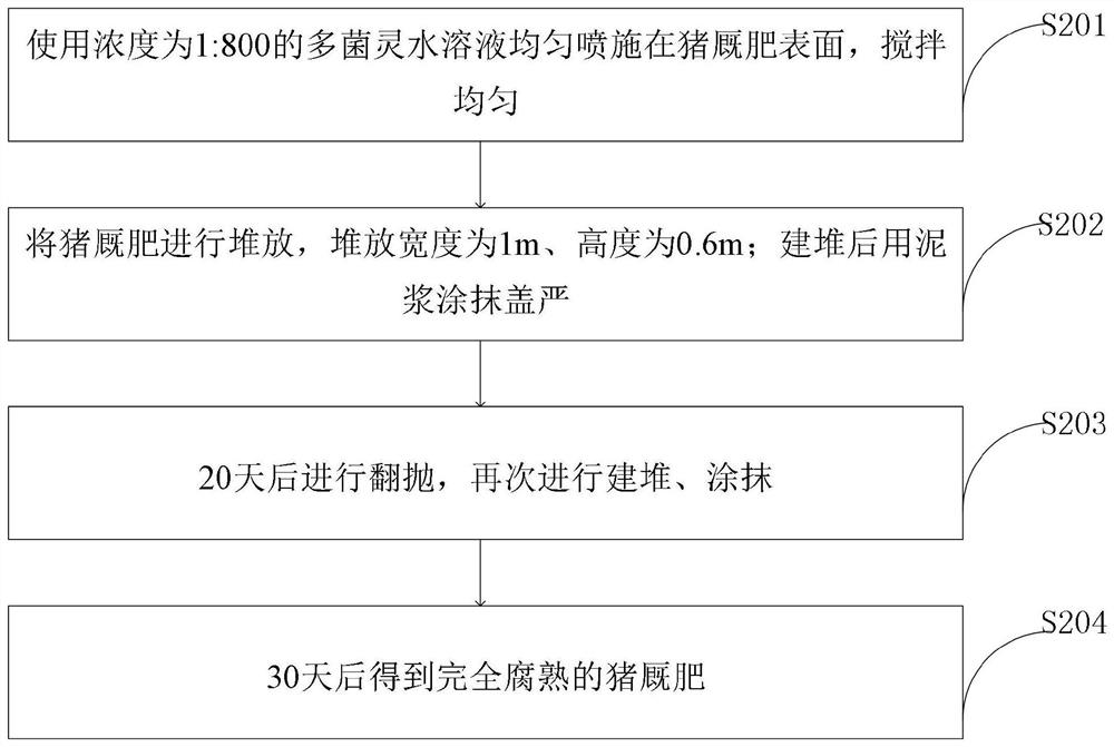 Three-dimensional interplanting method for fructus citri sarcodactyli, rhizoma bletillae and rhizoma polygonati