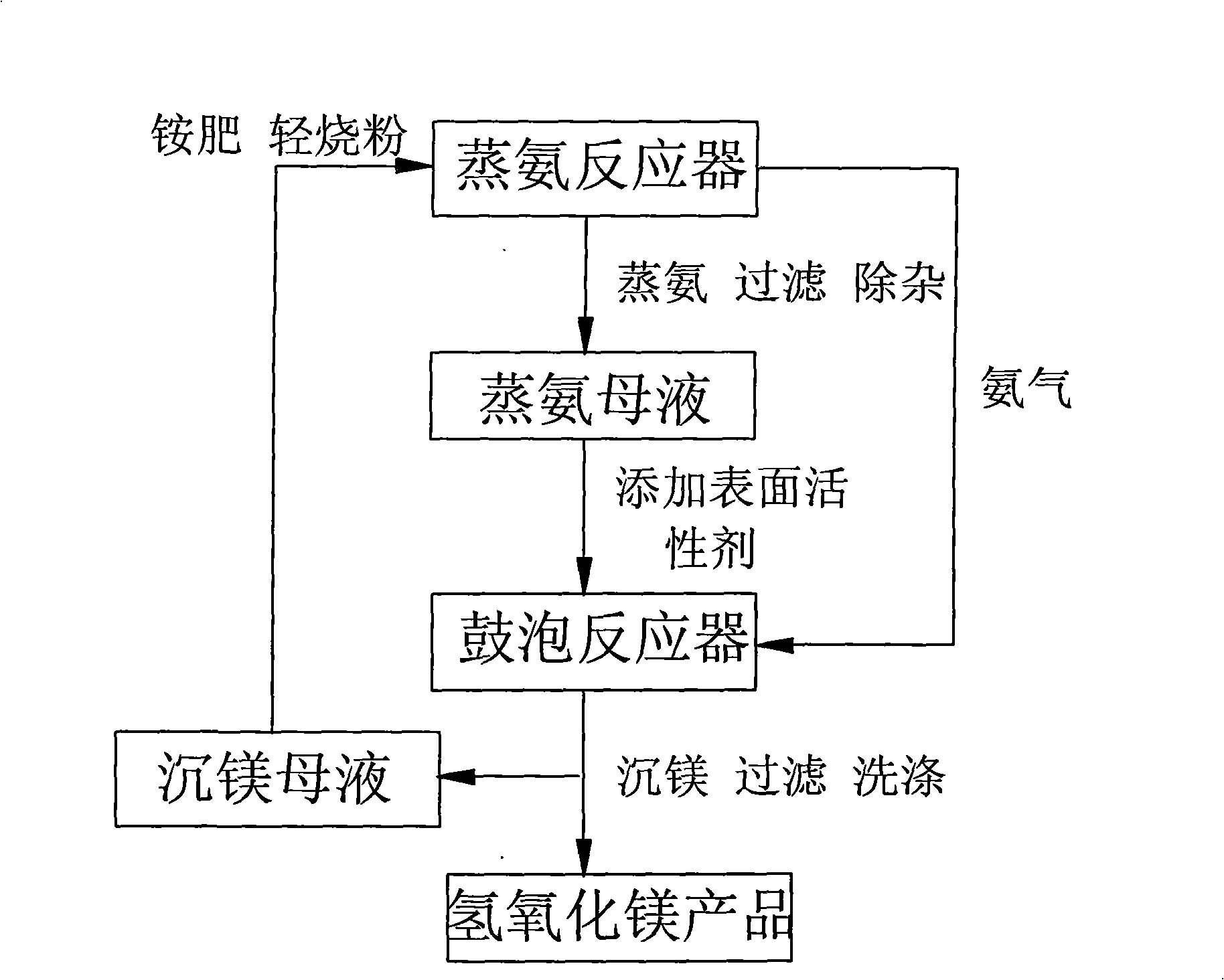 Method for preparing uniform granular magnesium hydrate by one-step reaction with ammonia bubbling method