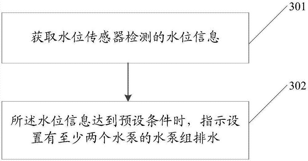 Drainage system and method