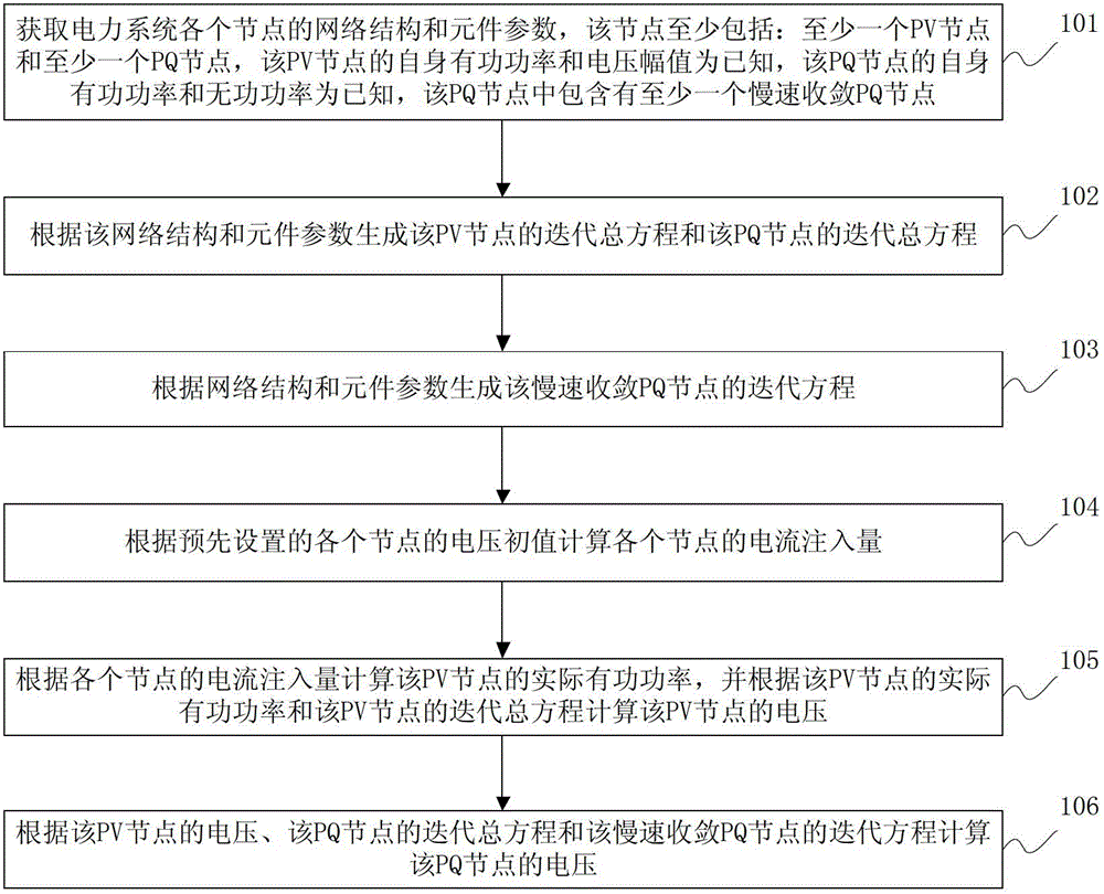 Method and device for obtaining power system node voltage