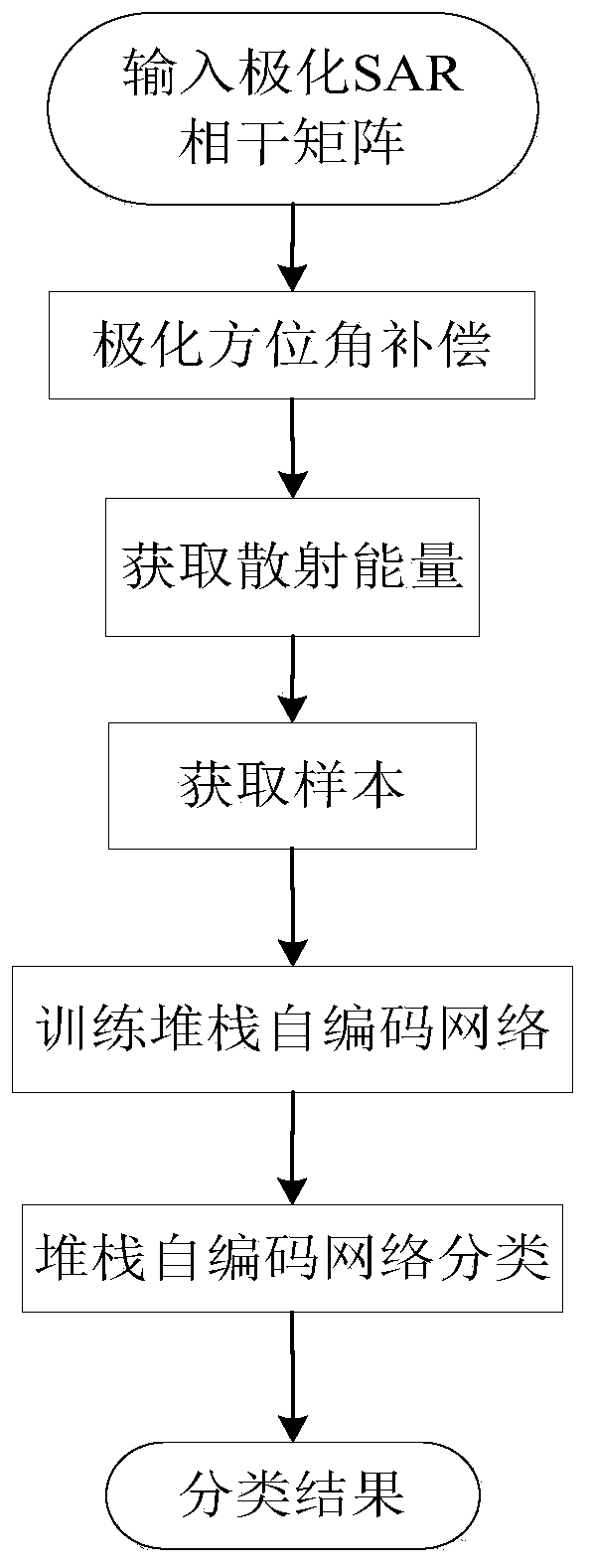 Polarization SAR Image Classification Method Based on Scattered Energy and Stack Autoencoder