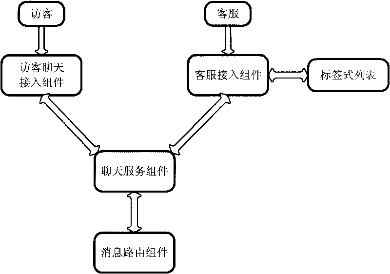 Method for realizing tag type list for enterprise instant messaging system