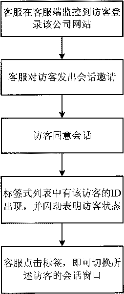 Method for realizing tag type list for enterprise instant messaging system