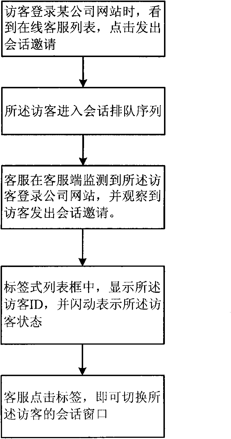 Method for realizing tag type list for enterprise instant messaging system