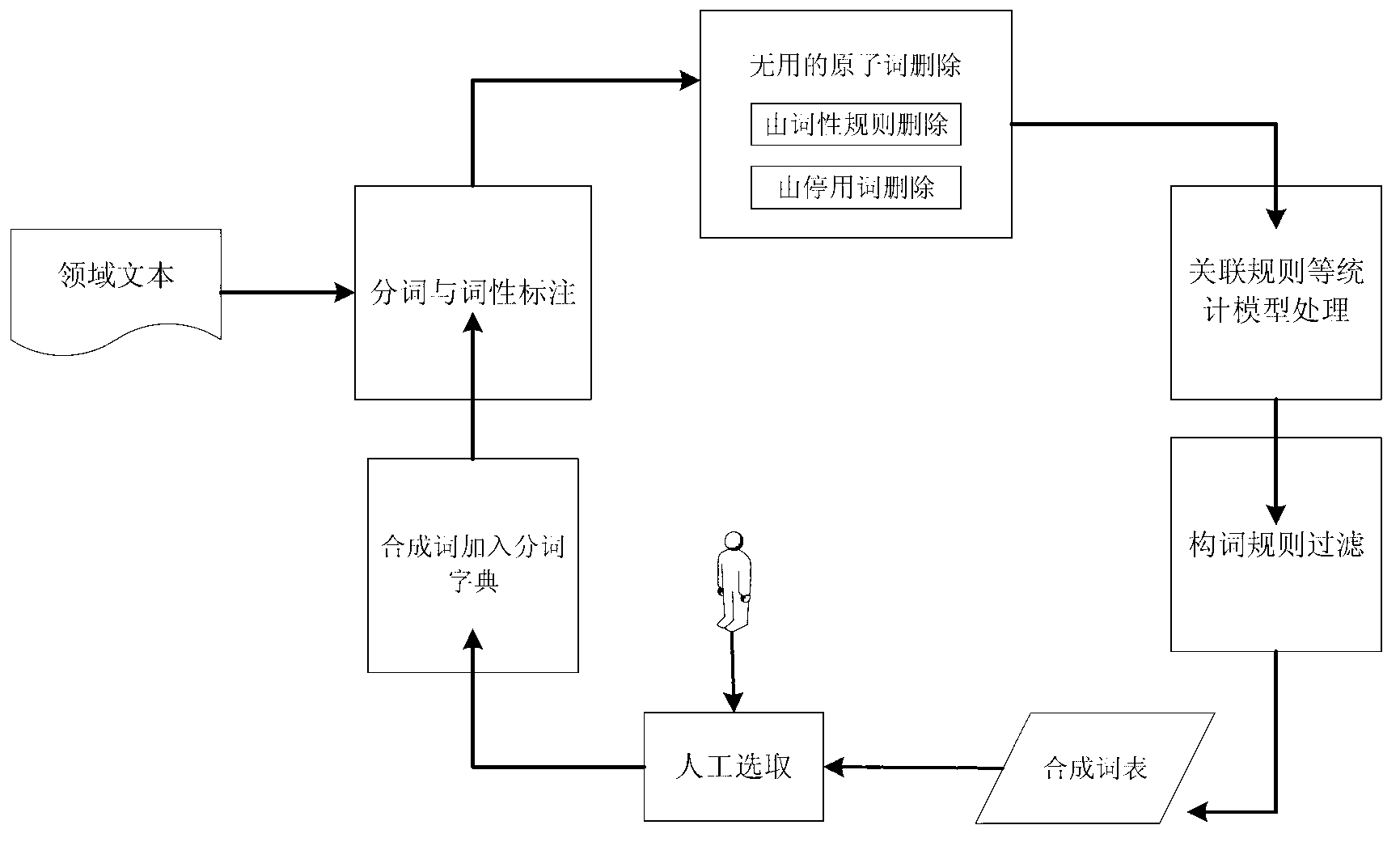 Method for discovering compound words in specific field based on statistics and rules