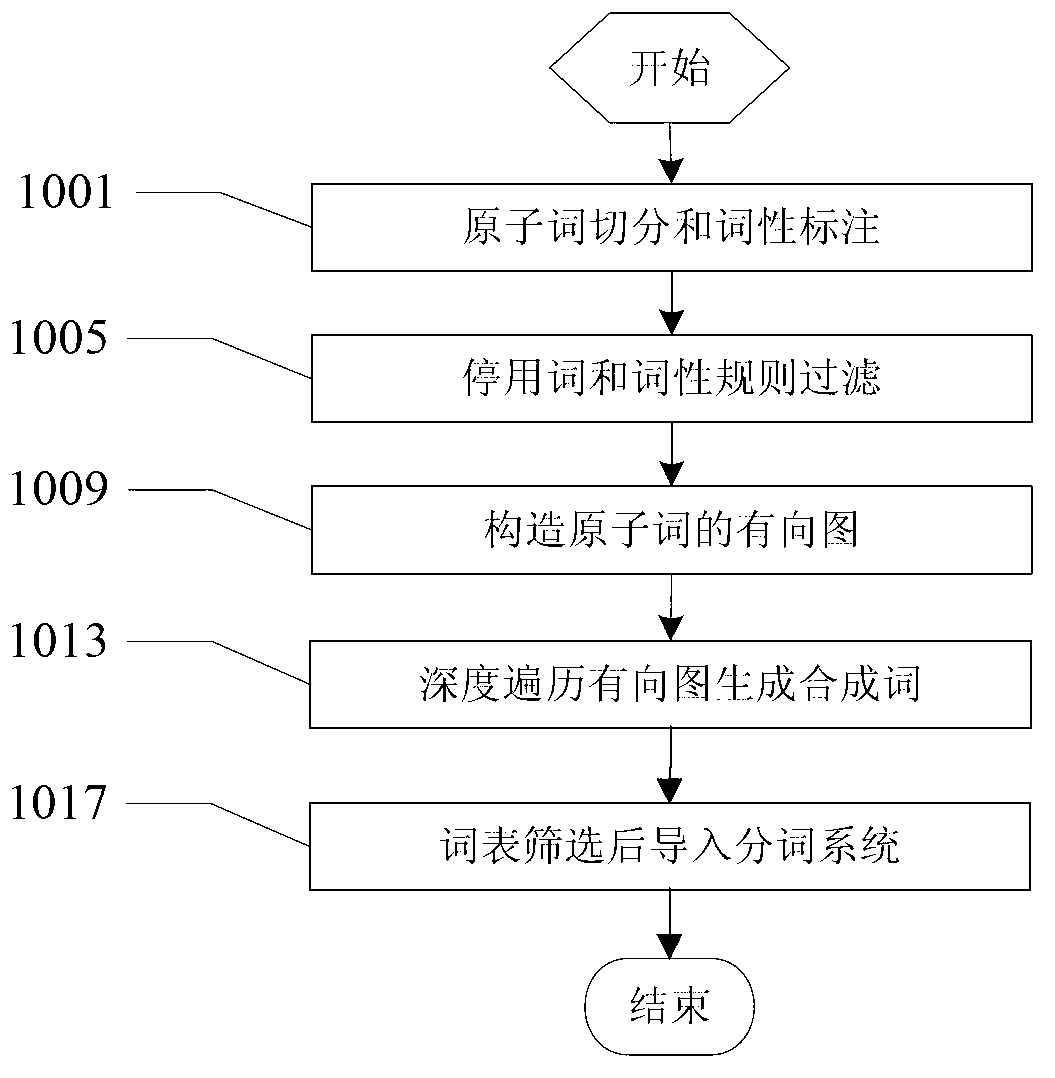 Method for discovering compound words in specific field based on statistics and rules